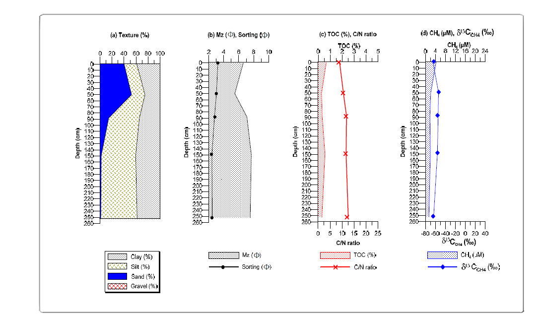 Vertical variations in texture, mean grain size, sorting coefficient, total organic carbon (TOC), C/N ratio, CH4 (methane) concentration and carbon isotope ratio (δ13CCH4) in core 14YS-PC-4 sediments.