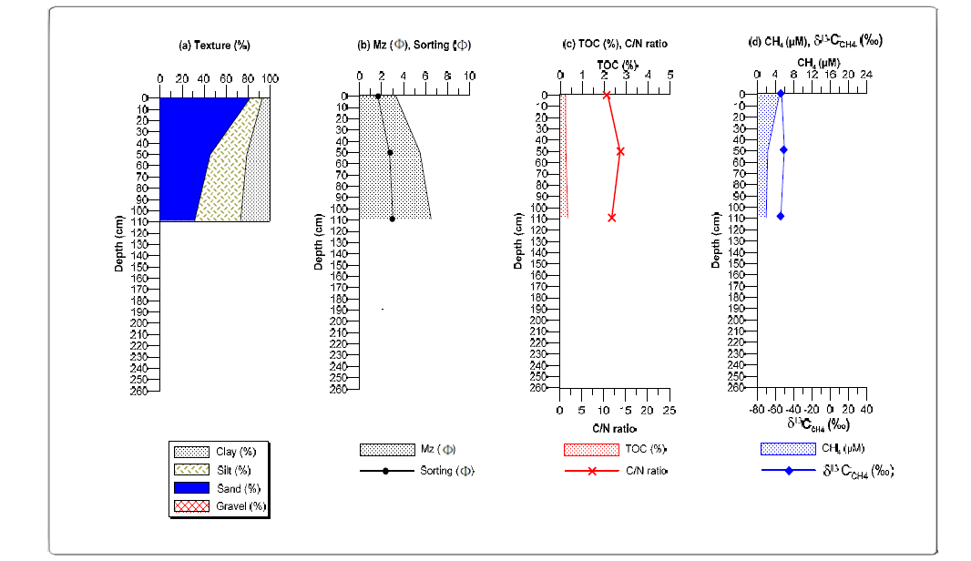 Vertical variations in texture, mean grain size, sorting coefficient, total organic carbon (TOC), C/N ratio, CH4 (methane) concentration and carbon isotope ratio (δ13CCH4) in core 14YS-PC-5 sediments.