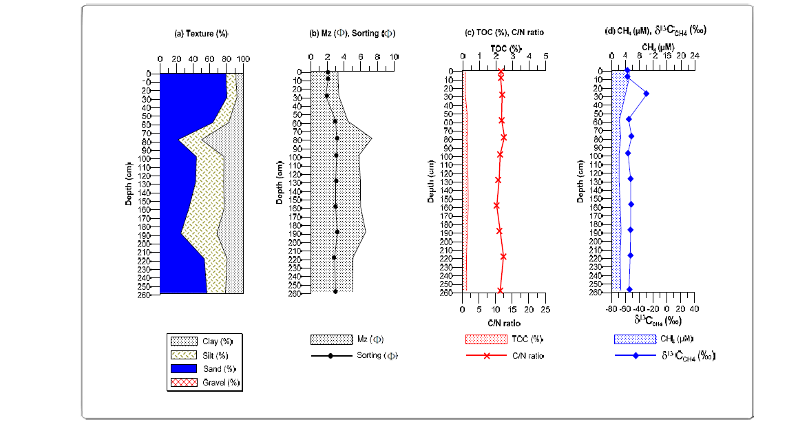 Vertical variations in texture, mean grain size, sorting coefficient, total organic carbon (TOC), C/N ratio, CH4 (methane) concentration and carbon isotope ratio (δ13CCH4) in core 14YS-PC-6 sediments.