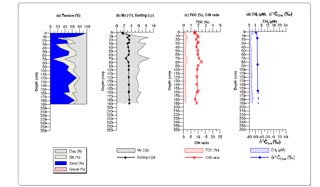 Vertical variations in texture, mean grain size, sorting coefficient, total organic carbon (TOC), C/N ratio, CH4 (methane) concentration and carbon isotope ratio (δ13CCH4) in core 15YS-PC-C sediments.