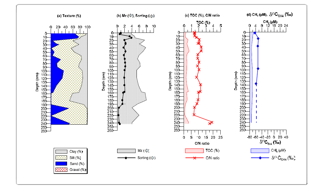 Vertical variations in texture, mean grain size, sorting coefficient, total organic carbon (TOC), C/N ratio, CH4 (methane) concentration and carbon isotope ratio (δ13CCH4) in core 15YS-PC-E sediments.