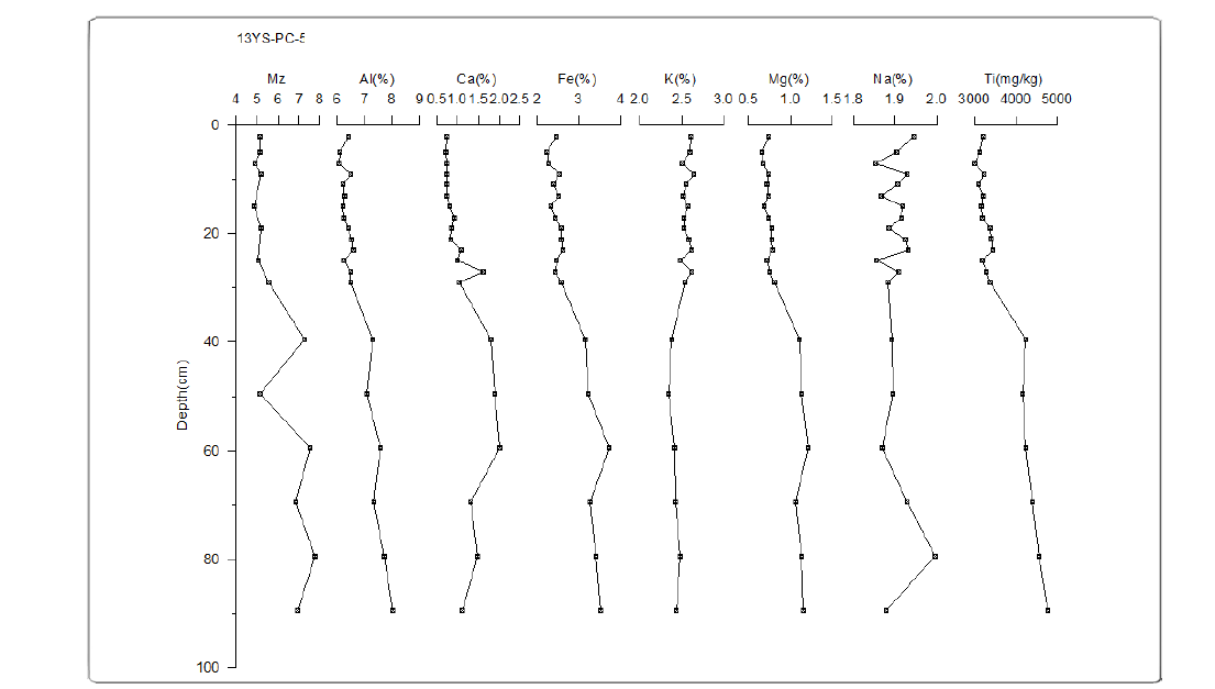 Mean grain size (Mz) and major element contents of bulk sediments in core 13YS-PC-5.