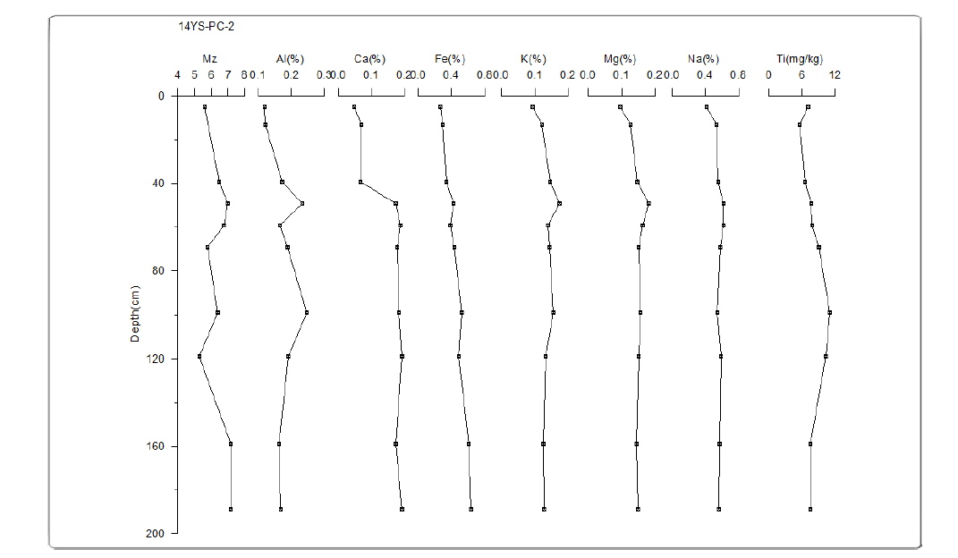 Mean grain size (Mz) and major element contents of extractable fractions in core 14YS-PC-2.