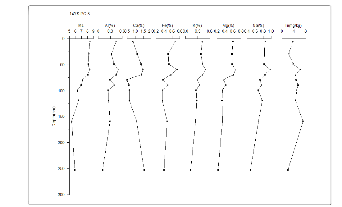 Mean grain size (Mz) and major element contents of extractable fractions in core 14YS-PC-3.