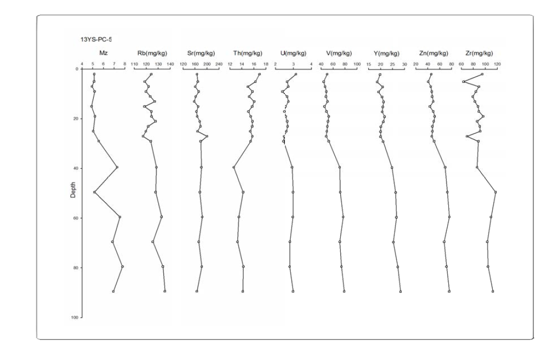 Mean grain size (Mz) and trace element contents of bulk sediments in core 13YS-PC-5.