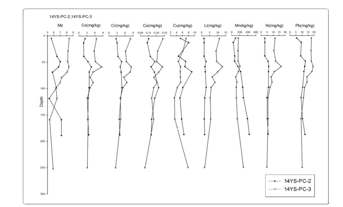 Mean grain size (Mz) and trace element contents of extractable fractions of sediments in cores 14YS-PC-2 and -3.