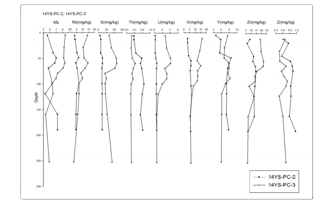 Mean grain size (Mz) and trace element contents of extractable fractions of sediments in cores 14YS-PC-2 and -3.