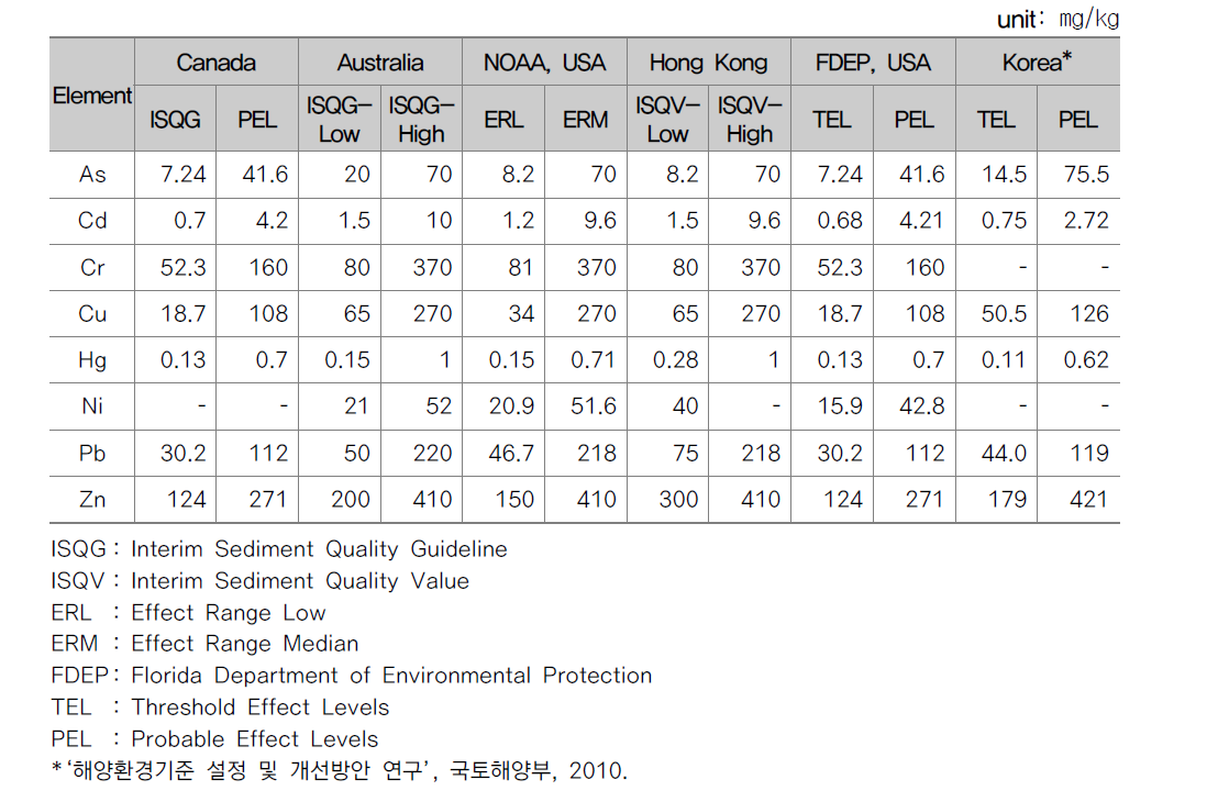 Sediment quality guidelines in Korea (recommended) and other countries.