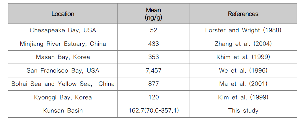 Summary of total polycyclic aromatic hydrocarbons (tPAHs) concentrations (ng/g) in sediments from various sites in the world.