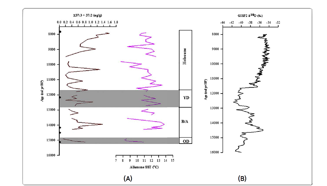 (A) Relative concentration of alkenone (C37:3 & C37:2) and alkenone SSTs from sediment core 11YS-PCL14. (B) δ18O from GISP2 (Greenland Oxygen Isotope). Measurement made at the University of Washington's Quaternary Isoptope Laborartory.