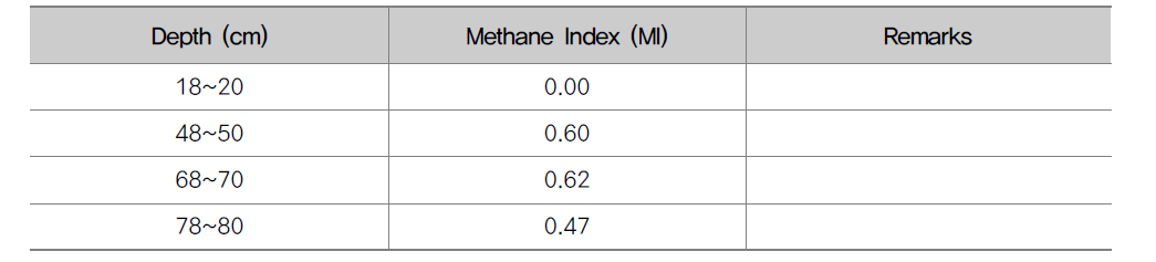 Methane Index (MI) in core 14YS-PC-2 sediments in the Kunsan Basin, Yellow Sea.