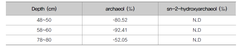 Carbon stable isotope values of archaeal lipid in core 14YS-PC-2 sediments in the Kunsan Basin, Yellow Sea.