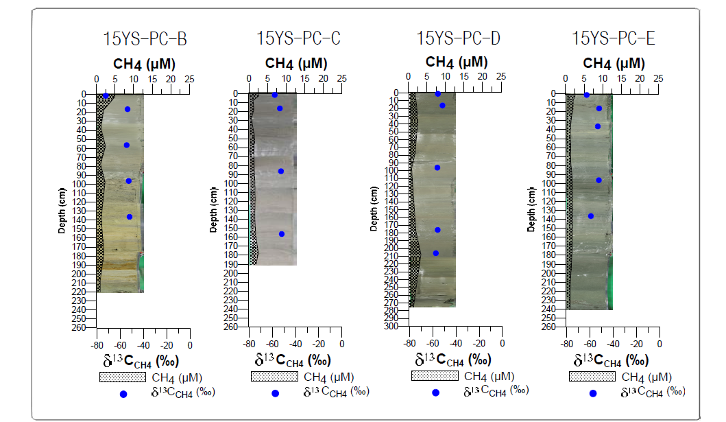 Photograph and vertical variations in CH4 (methane) and δ13CCH4 (stable carbon isotope of methane) concentration in cores 15YS-PC-B, 15YS-PC-C, 15YS-PC-D, and 15YS-PC-E sediment.