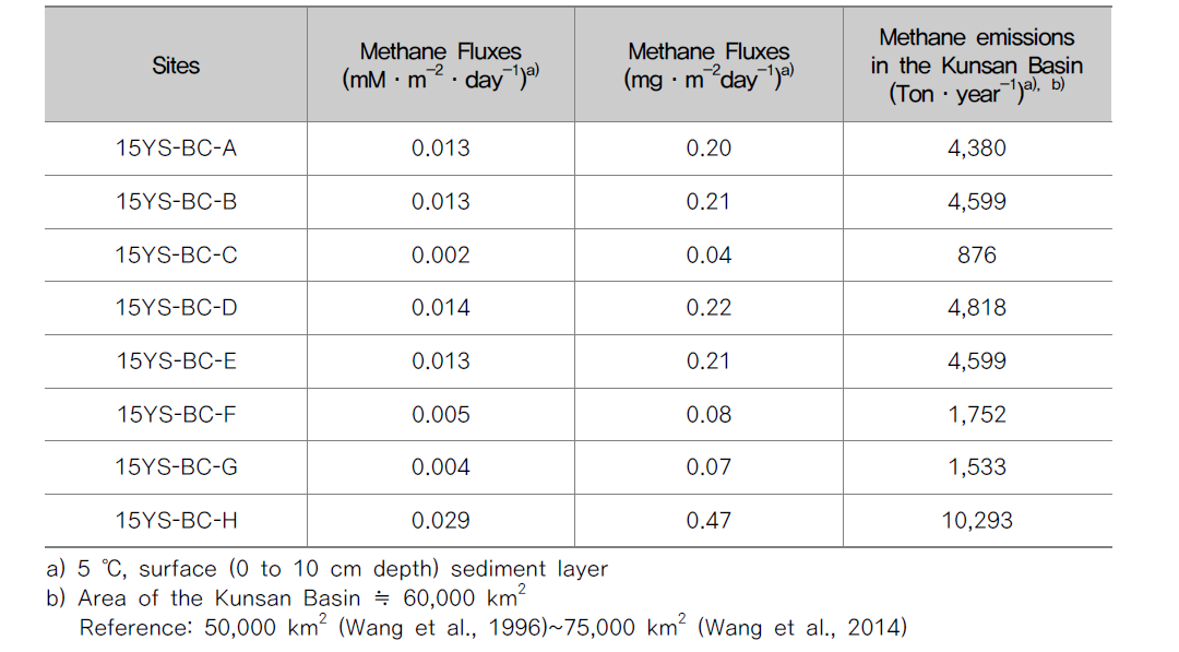 Methane fluxes at the sediment–water interface (SWI) in the Kunsan Basin, Yellow Sea (2015).