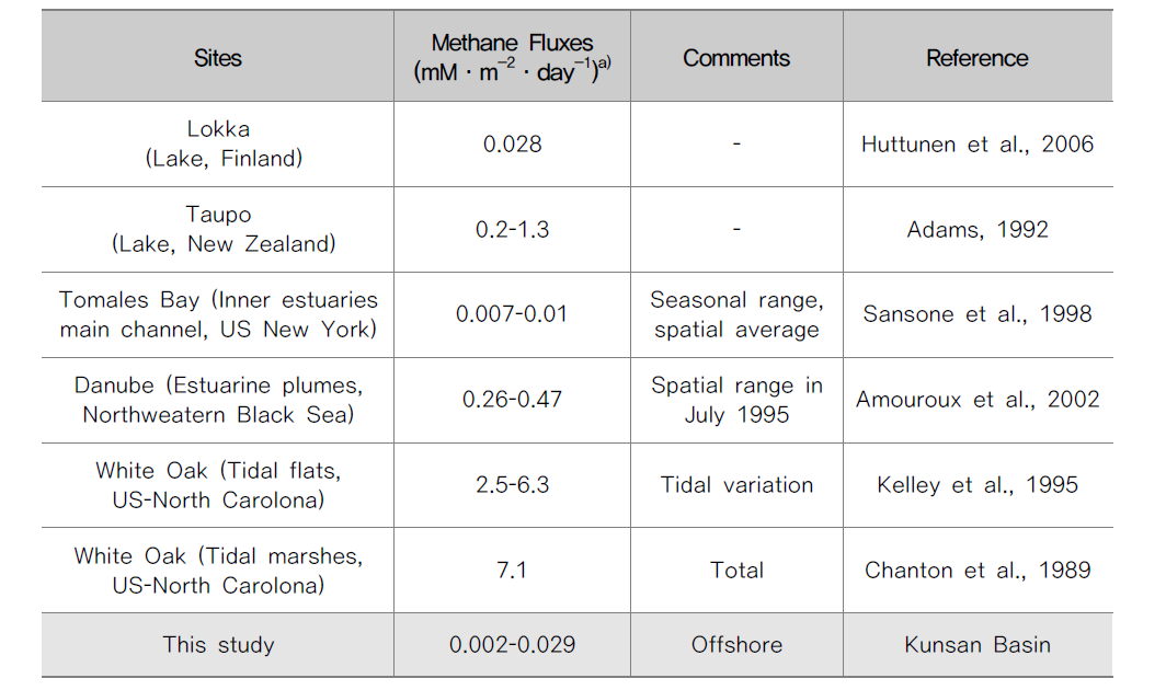 References for methane diffusion rates at the sediment-water interface (SWI).
