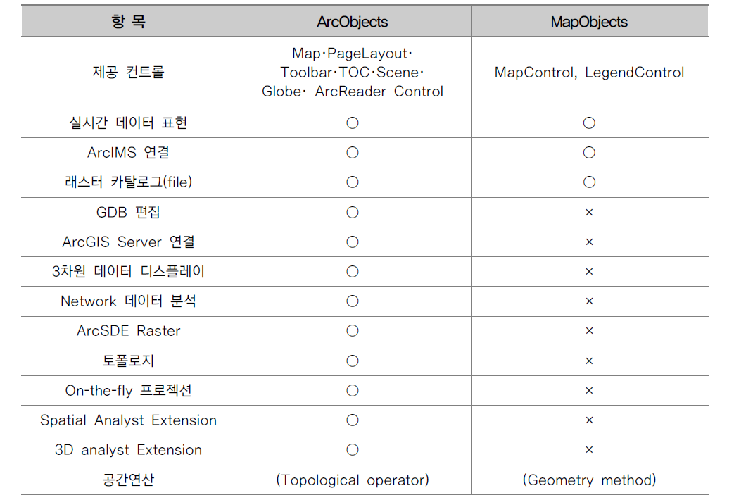 Comparison of ArcObjects and MapObjects.