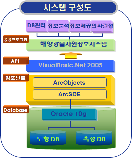 Diagram of system development environment.