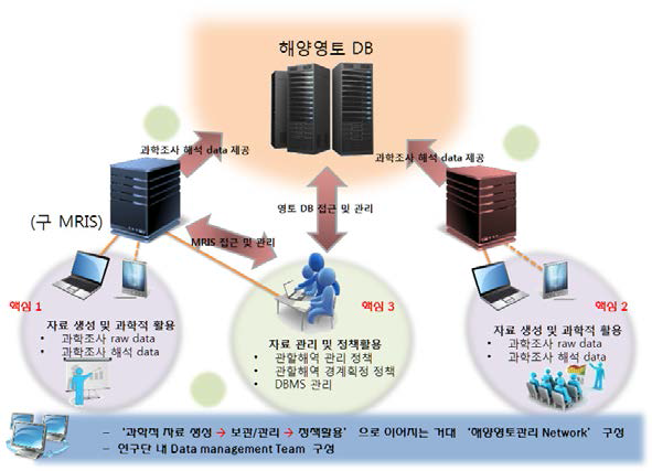 Hierarchic relationship of MRIS with key challenges 1, 2 and 3 to Maritime Territory DB