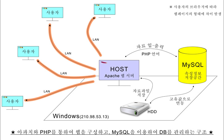 Configuration of the internet web through the apache web server (AWS) and the management DB by using the my SQL (structured query language).