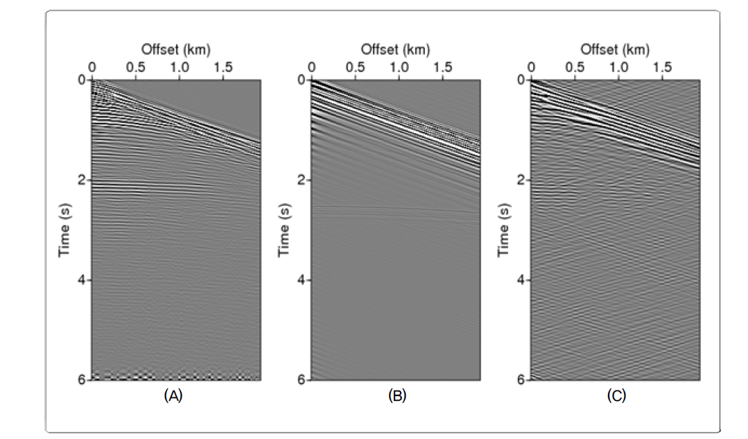 (A) Common shot gather from real seismic data, (B) from initial velocity model, (C) from result of wave inversion at the 1150th shot.