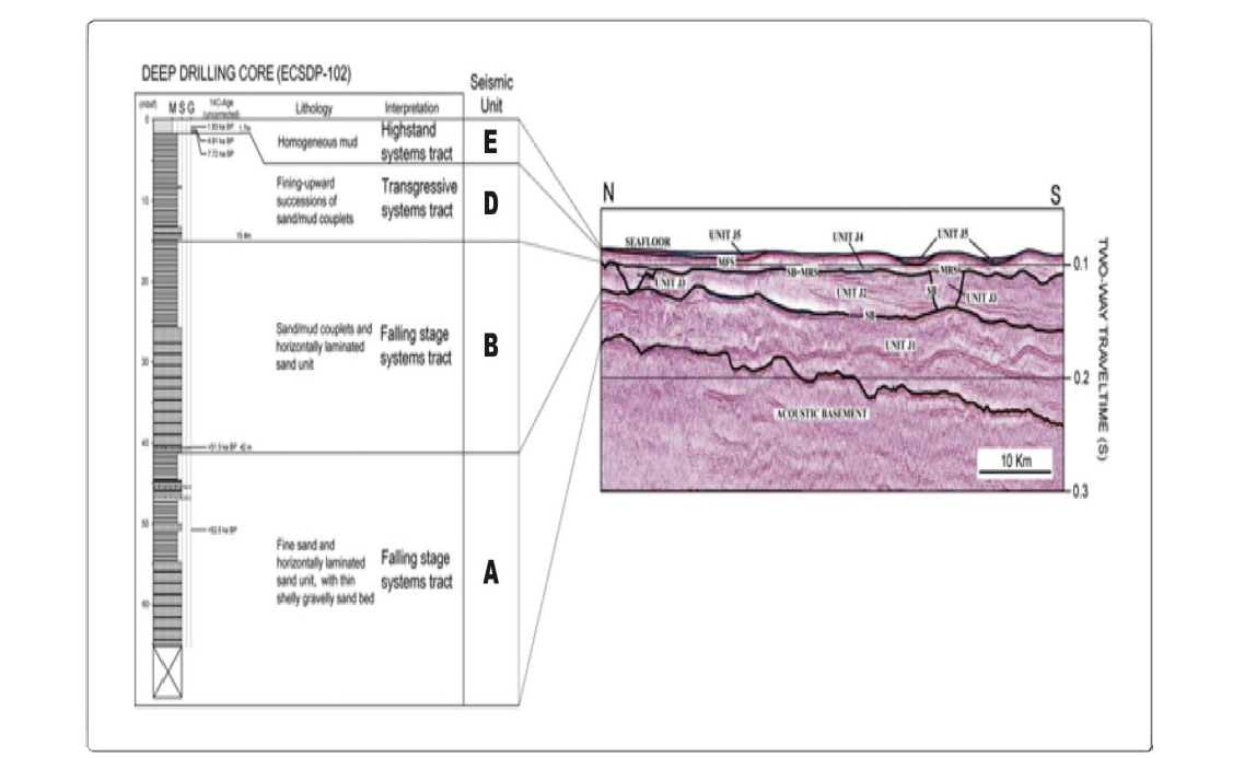 Correlation of Sparker seismic facies with those of ECSDP-102 (Korea Institute of Geoscience And Mineral Resources, 2003) in the southwestern sea off Jeju Island.