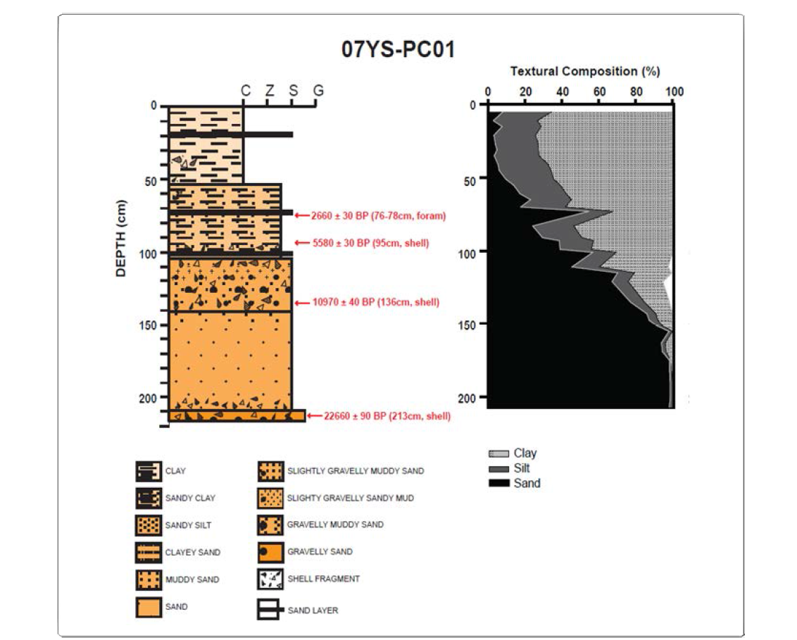 Vertical distribution of sedimentary facies, texture, and age in core 07YS-PC01.