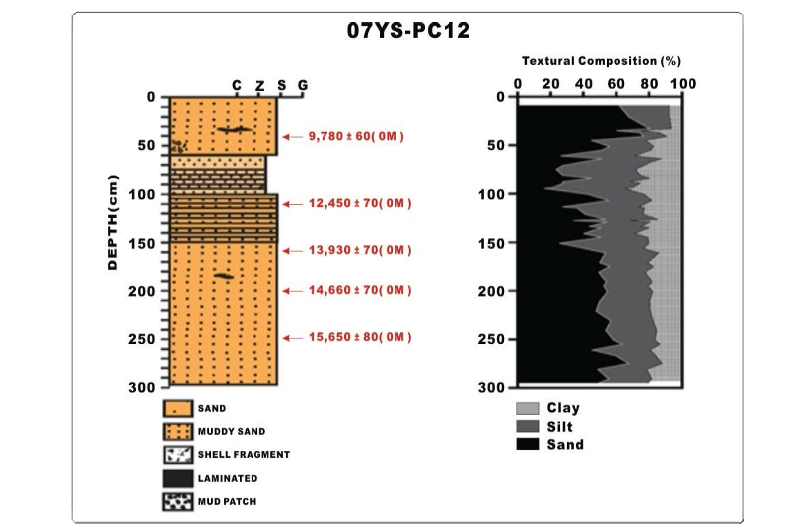 Vertical distribution of sedimentary facies, texture, and age in core 07YS-PC12.