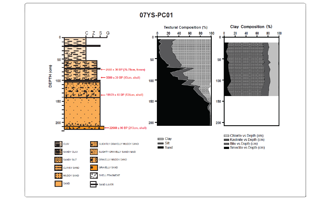 Vertical distribution of sedimentary facies, age, texture, and clay minerals in core 07YS-PC01.