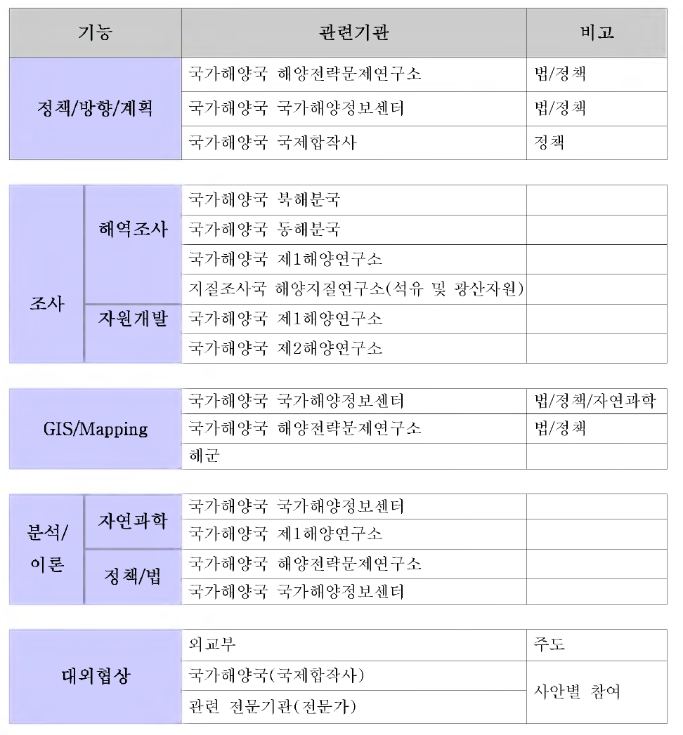 중국의 해양경계획정 관련 주요 기구와 관련 사무