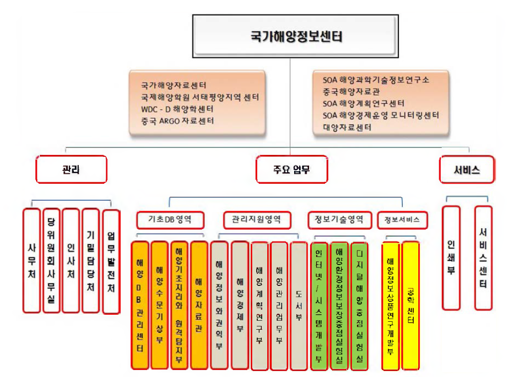 중국해양정보센터 조직도