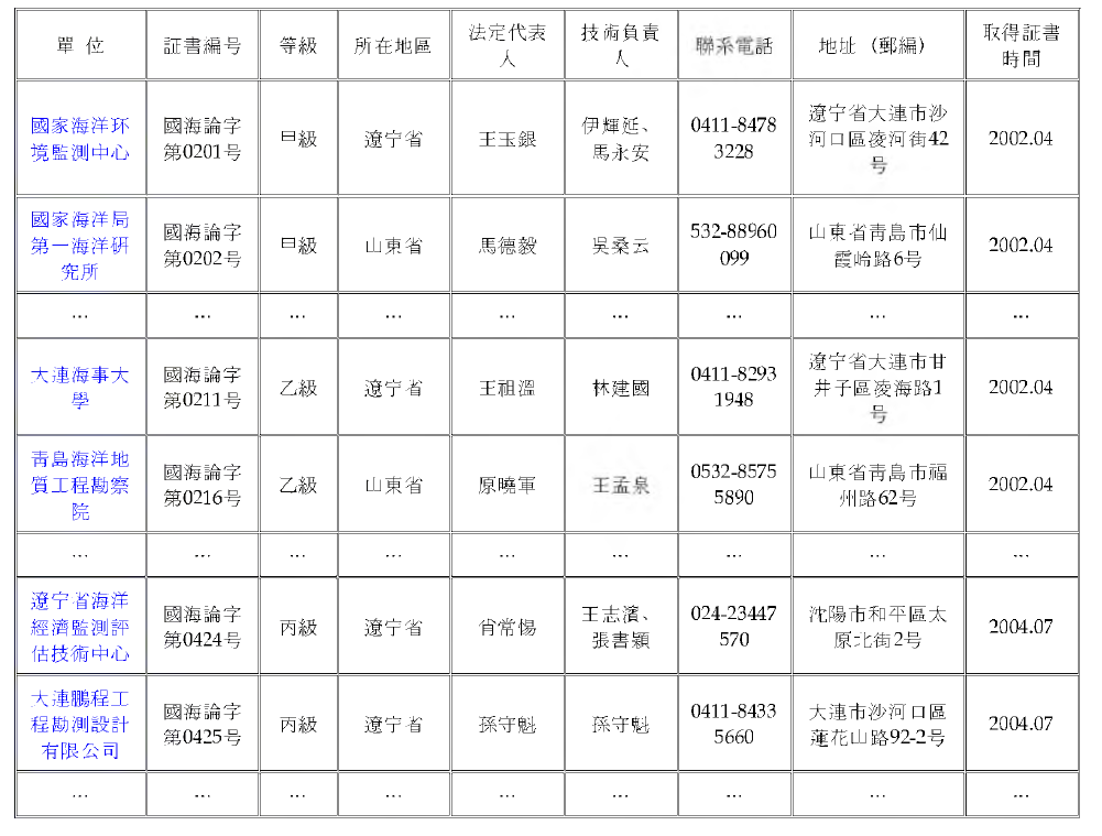 해역사용에 관한 사업을 추진할 수 있는 기관(조직) 정보 : 등급별로 구분