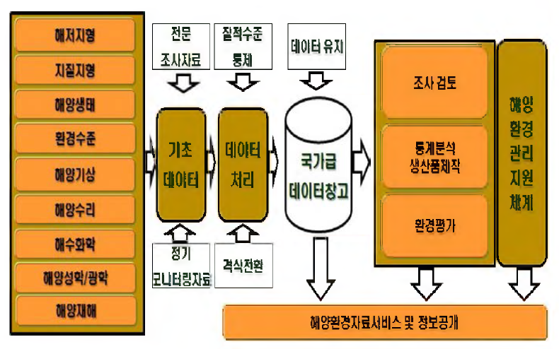 중국 해양정보센터의 자료처리 흐름도