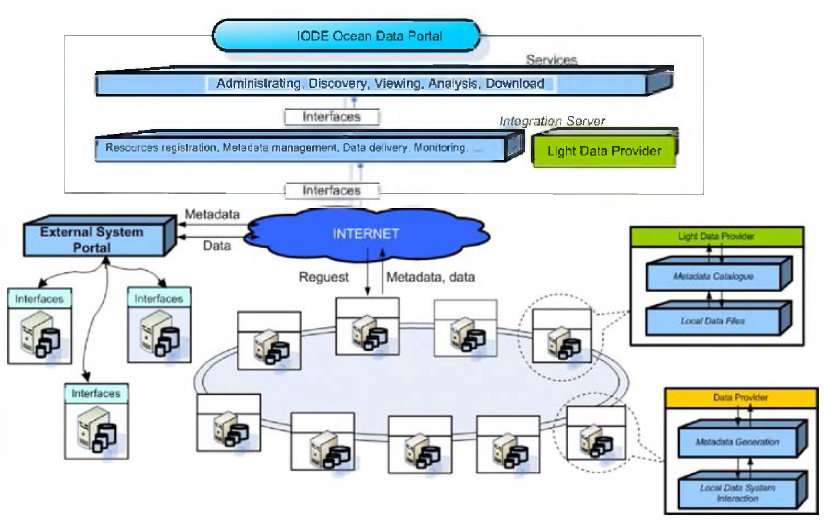 IODE Ocean Data Portal 시스템 구성도