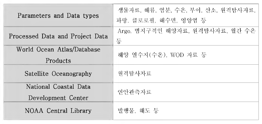 NODC 업/다운로드 자료 표준 양식