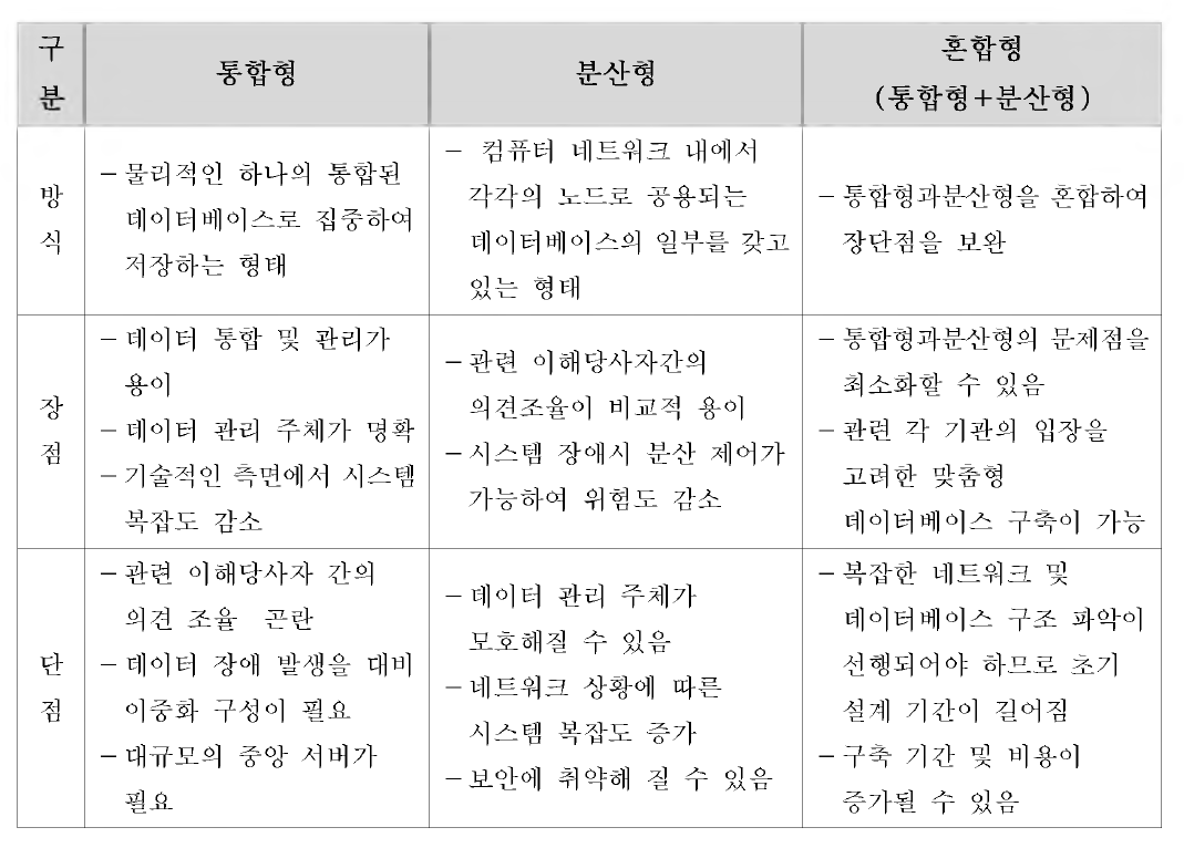 해양정보 데이터베이스 구축 방식의 장단점 비교