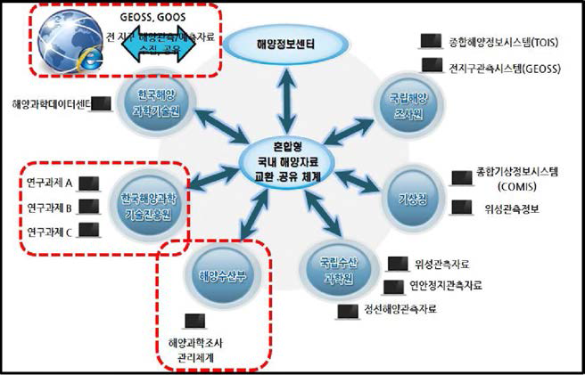 卜58> 혼합형 해양정보 DB 체계