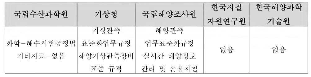 기관별 자료관측절차/방법/검교정 기준