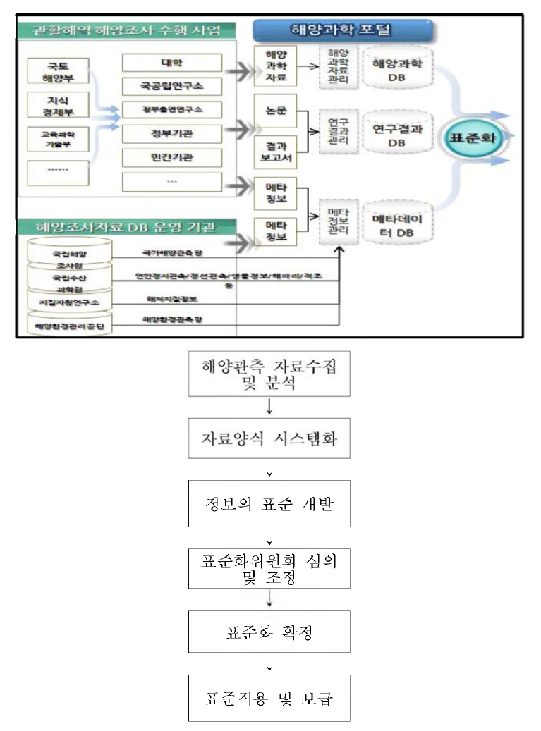 통합형 해양정보의 표준화 절차