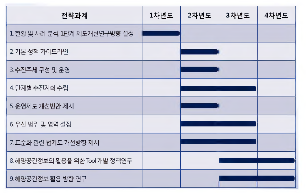 정책연구 전략과제 로드맵