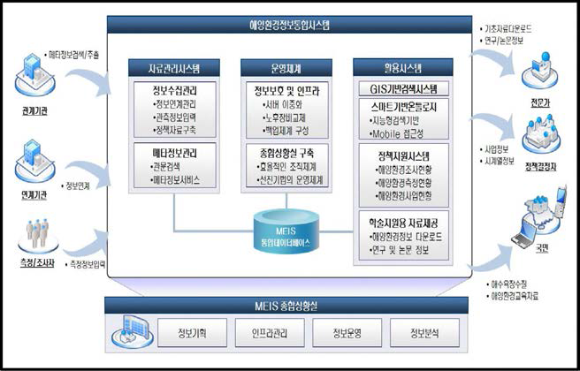 MEIS 시스템 개념도