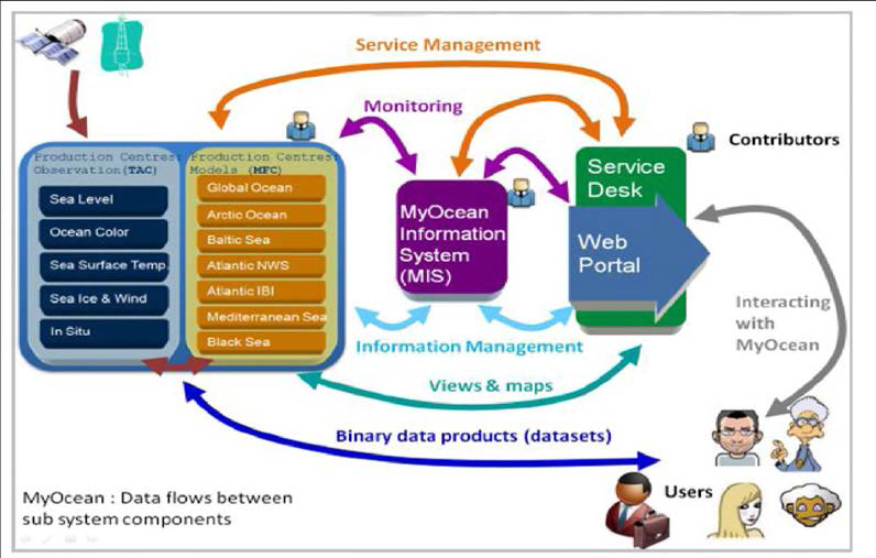 MyOcean 서비스 구성 및 자료 흐름도