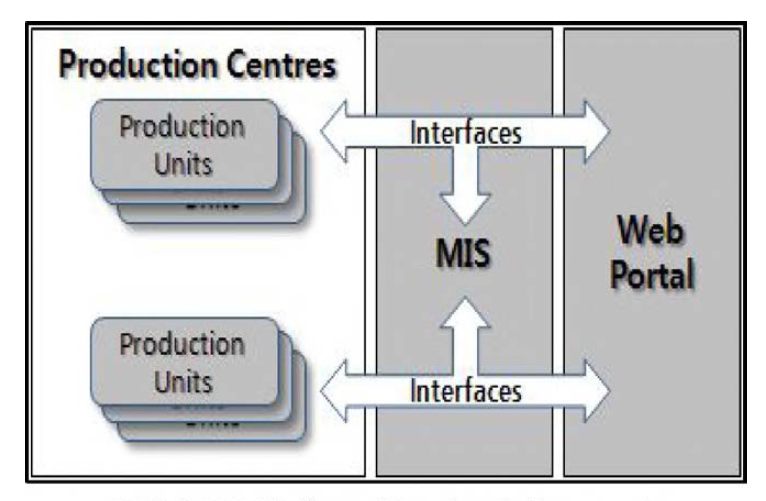 MyOcean Top-Level Components