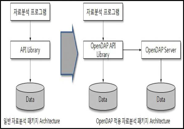 OpenDAP 사용 자료분석 Architecture