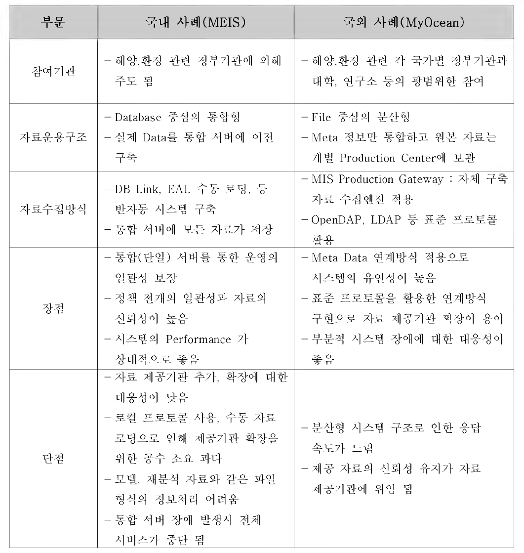 국 내,외 사례분석 종합표