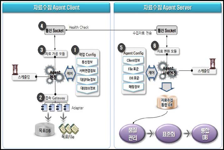 Agent 기능 구성도