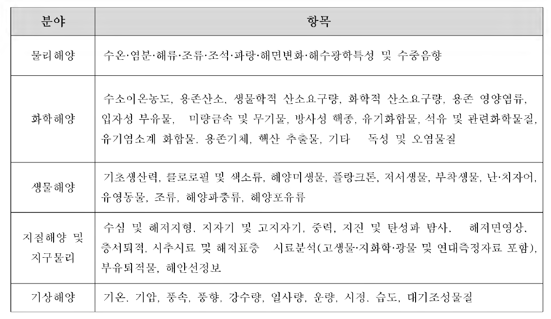 해양과학조사법 시행령 - 조사자료의 관리범위