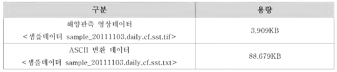 위성영상데이터 / ASCII 변환 파일 용량 비교