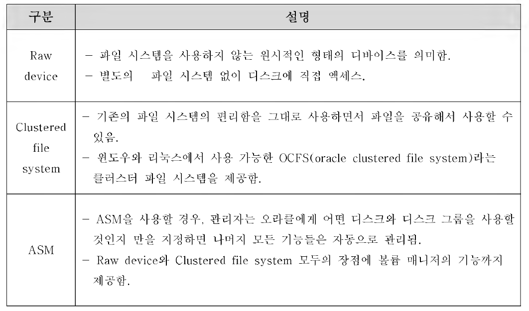 공유 스토리지 저장 영역 기술