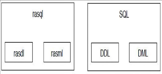 rasql과 SQL 관련성