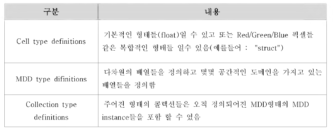 Rasdaman의 데이터 타입의 종류